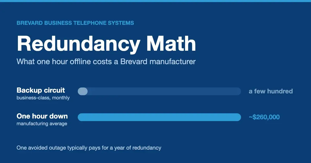Chart comparing the monthly cost of a backup internet circuit against roughly $260,000 lost in one hour of manufacturing downtime