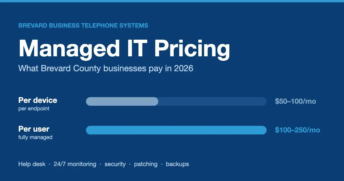 Chart comparing managed IT pricing models in Brevard County: about $50-100 per device per month versus $100-250 per user per month fully managed